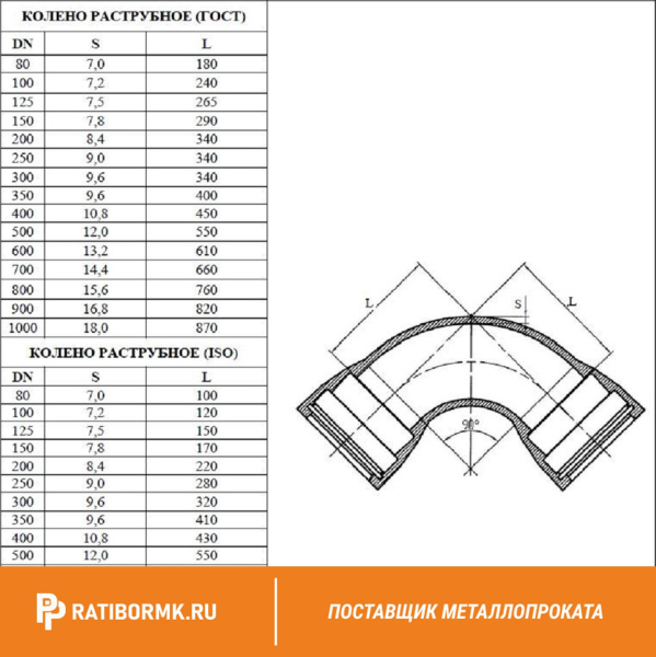 Колено раструбное УР-600